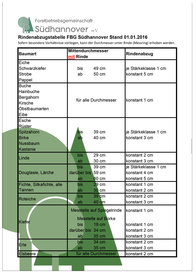 Tabelle Rindenabzüge